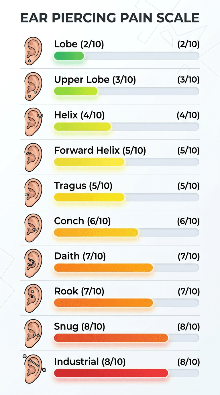 Ear piercing pain chart ranking all piercing types from least to most painful with color coded scale for TheCaratCut