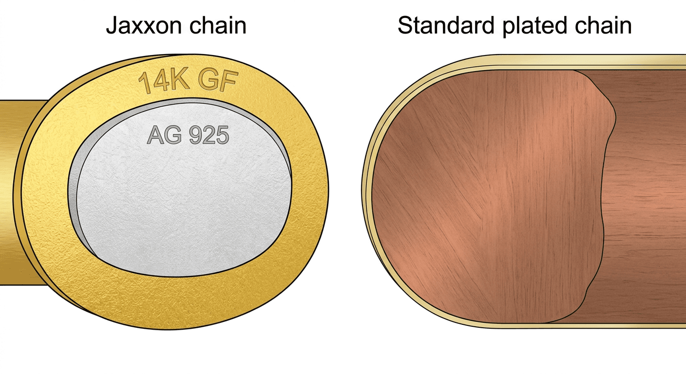 Jaxxon gold bonding vs standard gold plating cross-section showing thickness and base metal differences for TheCaratCut